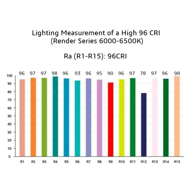 1W Led cu Putere Mare CRI Alb 6000-6500K 96CRI 1W Led cu Putere Mare CRI Alb 6000-6500K 96CRI