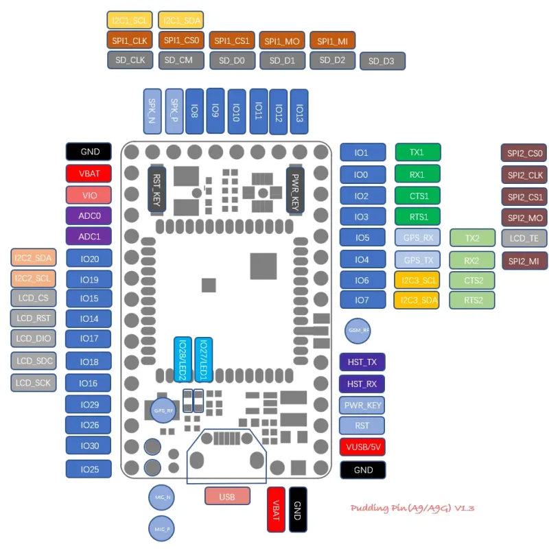 Kit Modul GSM/GPRS și GPS/BDS Pentru Placa de Dezvoltare A9G Kit Modul GSM/GPRS și GPS/BDS Pentru Placa de Dezvoltare A9G